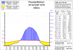 Klimadiagramm Pocoata