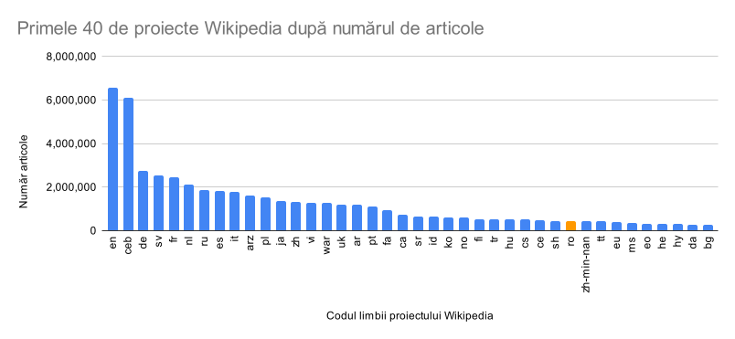 Primele 40 de proiecte Wikipedia după numărul de articole la data de 18 octombrie 2022