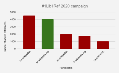 Results of 1Lib1Ref 2020