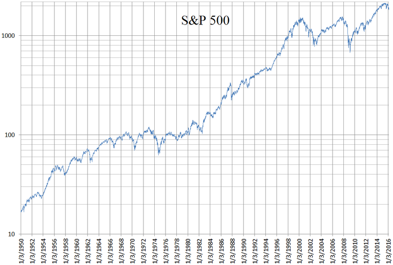 File:S&P 500 daily logarithmic chart 1950 to 2016.png
