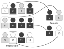 Sampling is supposed to collect of a representative sample of a population. Simple random sampling.PNG