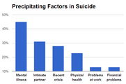 الظروف الدافعة للانتحار من 16 ولاية أمريكية في عام 2008
