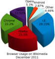 Wikimedia browser share, December 2011