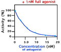 Miniatura para Antagonista (bioquímica)