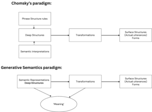 The divergence in the generative semantics' and AspectsAspects' paradigms Aspect's paradigm vs Generative Semantics' paradigm.png