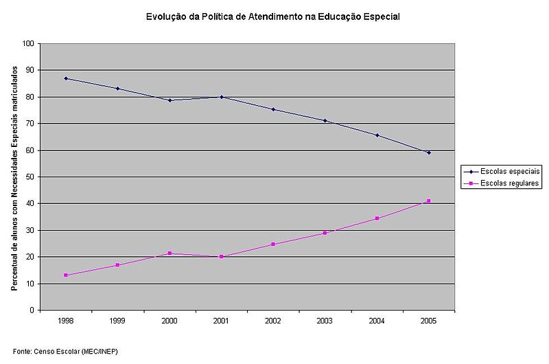 Evolução da Política de Atendimento na Educação Especial