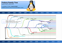 Fedora family tree FedoraFamilyTree1210.svg