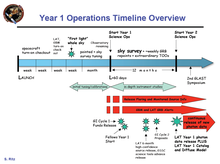 Anticipated first year of operations timeline GLASTtimeline.png