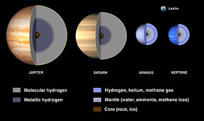 These cut-aways illustrate interior models of the giant planets. The planetary cores of gas giants Jupiter and Saturn are overlaid by a deep layer of metallic hydrogen, whereas the mantles of the ice giants Uranus and Neptune are composed of heavier elements. Gas Giant Interiors.jpg