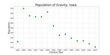 The population of Gravity, Iowa from US census data