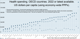 Total healthcare cost per person. Public and private spending. US dollars PPP. $6,319 for Canada in 2022. $12,555 for the US in 2022. Health spending. OECD countries. US dollars per capita (using economy-wide PPPs).png