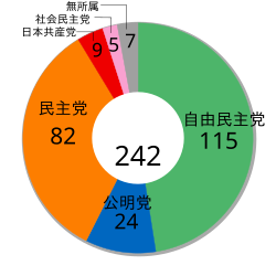 Japanese House of Councillors election, 2004 ja.svg