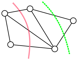 Граф и два его разреза. Красный разрез пересекает три ребра, а зеленый два. Последний является одним из минимальных разрезов данного графа.