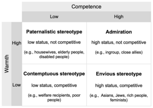 Stereotype content model, adapted from Fiske et al. (2002): Four types of stereotypes resulting from combinations of perceived warmth and competence. Mixed stereotype content model (Fiske et al.).png