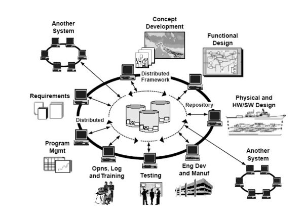 Example of the integrated use of Modelling and Simulation in Defence life cycle management. The modelling and simulation in this image is represented in the center of the image with the three containers. Modeling and Simulation Integrated Use.jpg