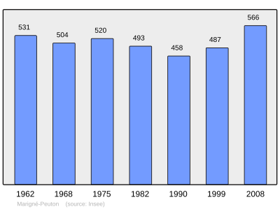 Reference: 
 INSEE [2]