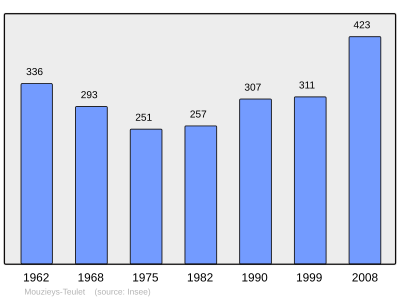 Reference: 
 INSEE [2]