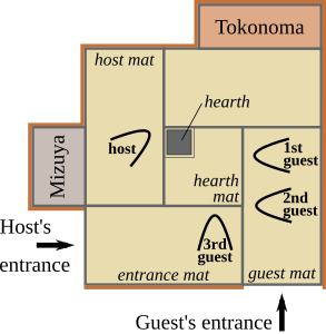 Typical layout of a 4+1⁄2 mat tea room in the cold season, when the hearth built into the floor is in use. The room has a tokonoma and mizuya dōko