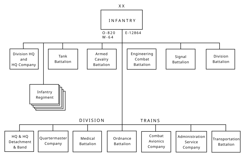 Diagram of the structure of the U.S. Infantry Division TOE 7T ROCID