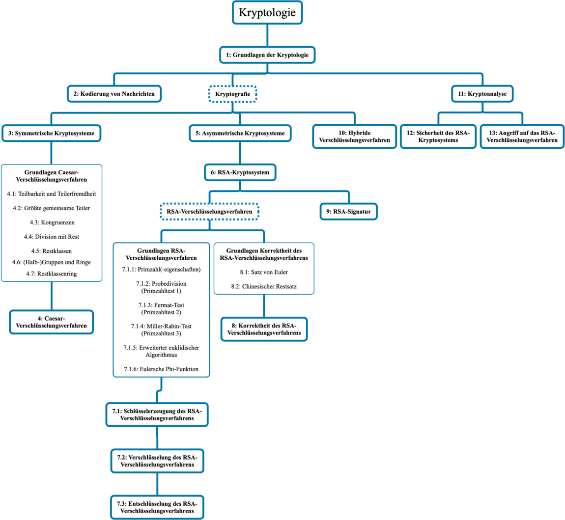 Subtitle of Image Map %C3%9Cbersicht_Kurs_Kryptologie.png