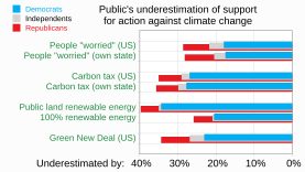 20220823 Public underestimation of public support for climate action - poll - false social reality.svg