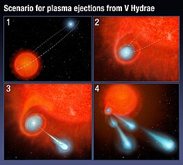 ’n Kunstenaarsvoorstelling van plasmabolle wat deur V Hydrae uitgeskiet word wanneer ’n onsigbare metgesel in ’n eksentrieke wentelbaan deur die buitenste lae van sy atmosfeer beweeg.