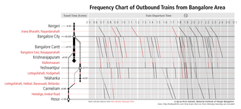 Visualization of the frequency of outbound trains from Bangalore, India. Based on the work of Etienne-Jules Marey Bangalore Outbound Trains Frequency Chart.png