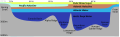 Image 75Distribution of the major water mass in the Arctic Ocean. The section sketches the different water masses along a vertical section from Bering Strait over the geographic North Pole to Fram Strait. As the stratification is stable, deeper water masses are denser than the layers above. (from Arctic Ocean)