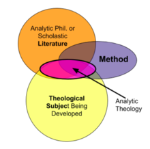 A Venn diagram showing topics covered by analytic theology Characteristics of Analytic Theology.png