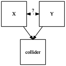 SEM model of a collider Collider(statistics).png