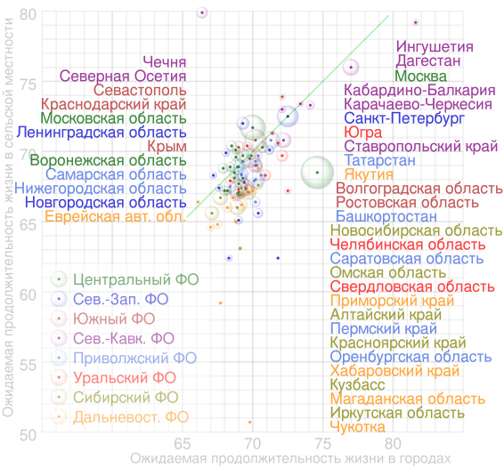 Аналогичная диаграмма сравнения ожидаемой продолжительности жизни в городской и сельской местностях. Оригинальный svg-файл