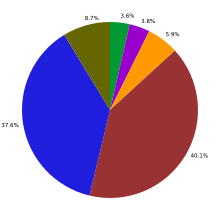 Content of tweets according to Pear Analytics
.mw-parser-output .legend{page-break-inside:avoid;break-inside:avoid-column}.mw-parser-output .legend-color{display:inline-block;min-width:1.25em;height:1.25em;line-height:1.25;margin:1px 0;text-align:center;border:1px solid black;background-color:transparent;color:black}.mw-parser-output .legend-text{}
News (3.6%)
Spam (3.8%)
Self-promotion (5.9%)
Pointless babble (40.1%)
Conversational (37.6%)
Pass-along value (8.7%) Content of Tweets.svg