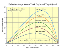 Figure 4: Deflection angle versus track angle and target speed (thGyro = 0deg). DeflectionAngle.png