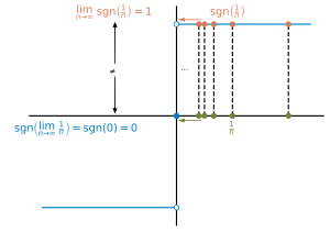 Plot of the signum function. It shows that
lim
n
-
[?]
sgn
[?]
(
1
n
)
[?]
sgn
[?]
(
lim
n
-
[?]
1
n
)
{\displaystyle \lim _{n\to \infty }\operatorname {sgn} \left({\tfrac {1}{n}}\right)\neq \operatorname {sgn} \left(\lim _{n\to \infty }{\tfrac {1}{n}}\right)}
. Thus, the signum function is discontinuous at 0 (see section 2.1.3). Discontinuity of the sign function at 0.svg