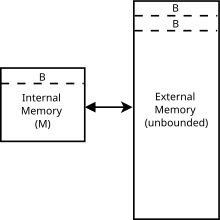 The cache on the left holds
M
B
{\displaystyle {\tfrac {M}{B}}}
blocks of size
B
{\displaystyle B}
each, for a total of M objects. The external memory on the right is unbounded. External memory.svg