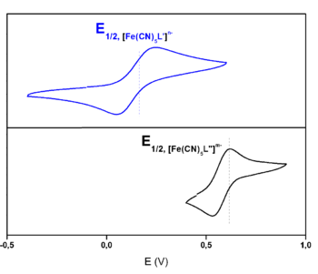 Figura 5: Voltamogramas de soluções aquosas dos complexos pentacianoferratos.