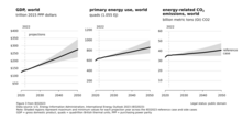 Figure 3 from the International Energy Outlook 2023 (IEO2023) report. Aggregate energy-related carbon emissions remain constant to 2050 under the low GDP growth case, otherwise emissions rise significantly. Figure 3 from US Energy Information Administration IEO2023 report.png