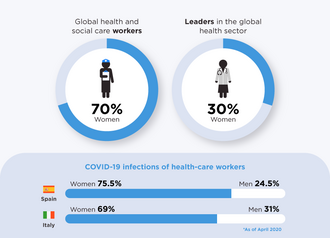 70% of global health and social care workers are women, 30% of leaders in the global health sector are women Global health and social care workers 70%25 women, leaders in the global health sector 30%25 women.png