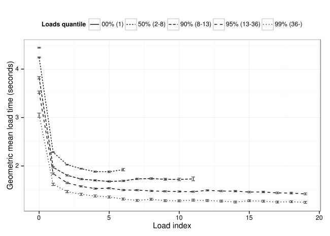 The geometric mean load time is plotted for each load index by the quantile for number of recorded loads that the reader falls into.