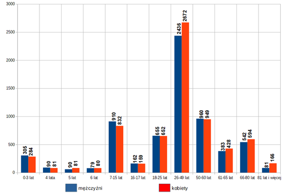 Ludność wg wieku i płci