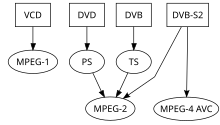 MPEG-2 is used in Digital Video Broadcast and DVDs. The MPEG transport stream, TS, and MPEG program stream, PS, are container formats. MPEG.svg