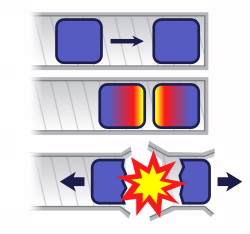 If two pieces of subcritical material are not brought together fast enough, nuclear predetonation (fizzle) can occur, whereby a very small explosion will blow the bulk of the material apart. Nuclear predetonation.svg