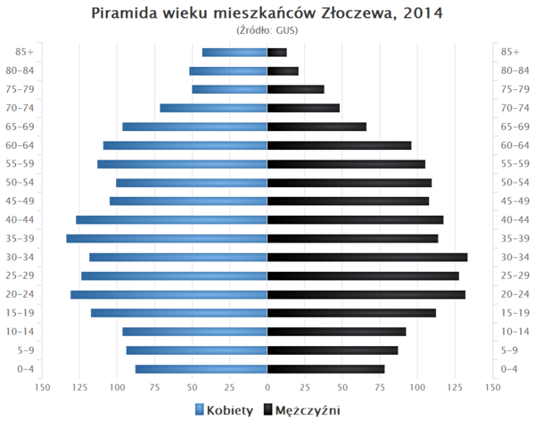 Piramida wieku Zloczew.png