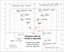 A vizualization of pressure units as circles in log scale. A circle is to imagine a bubble, that such pressure would occupy.