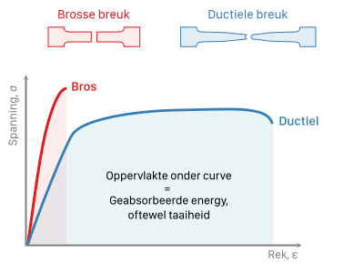 Spanning-rekdiagram van in het blauw een ductiel materiaal en in het rood een bros materiaal. De oppervlakte onder de curve geeft de energie dat het materiaal kan opnemen en dus de taaiheid aan. De hoeveelheid plastische rek die een materiaal kan ondergaan zonder te breken geeft de brosheid of ductiliteit aan.