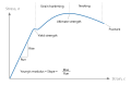 Stress vs. strain diagram for a ductile material.