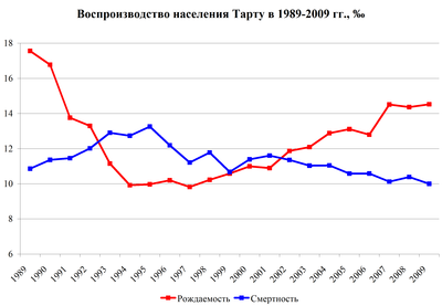 Tartu vital stat 1989-2009.png