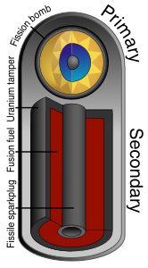 Schematic representation of a Teller-Ulam design nuclear weapon