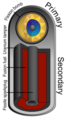 The basics of the Teller-Ulam design for a hydrogen bomb: a fission bomb uses radiation to compress and heat a separate section of fusion fuel. Teller-Ulam device 3D.svg