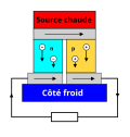 Vignette pour Générateur thermoélectrique